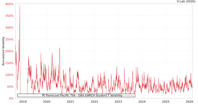 graph of Pt Transcoal Pacific Tbk GAS-GARCH-T
