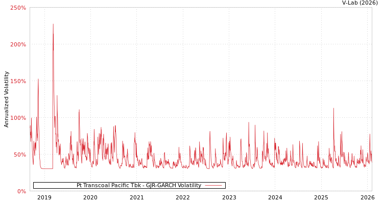 graph of Pt Transcoal Pacific Tbk GJR-GARCH