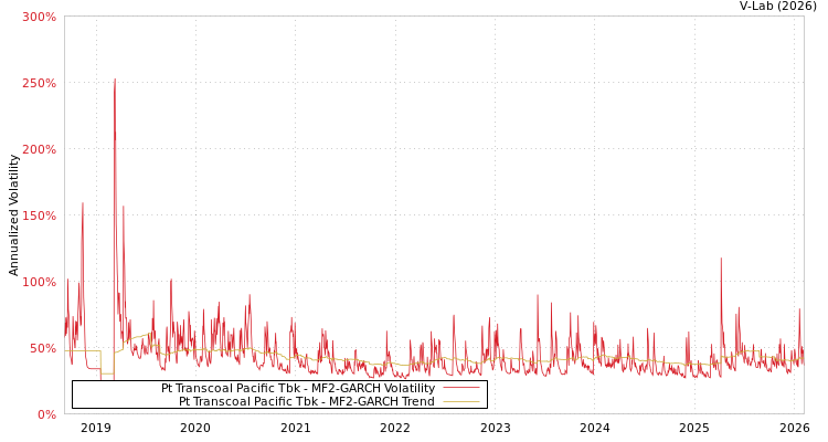 graph of Pt Transcoal Pacific Tbk MF2-GARCH