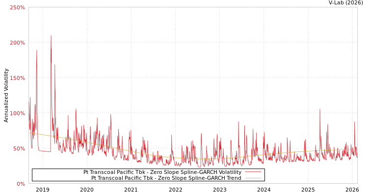 graph of Pt Transcoal Pacific Tbk S0GARCH