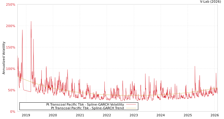 graph of Pt Transcoal Pacific Tbk SGARCH