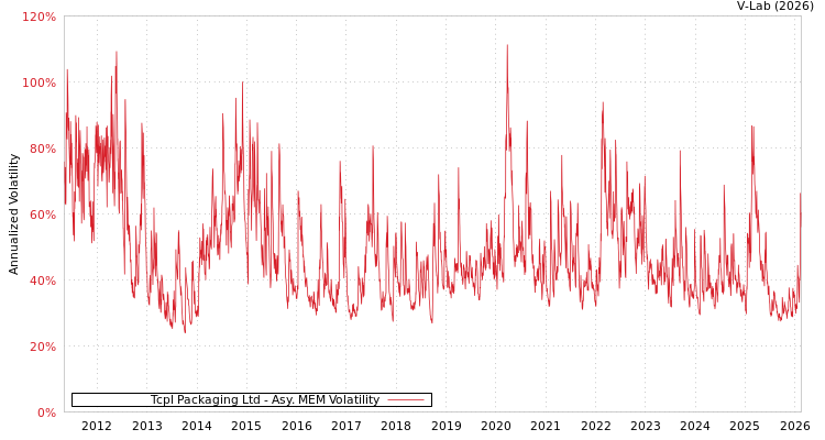 graph of Tcpl Packaging Ltd AMEM