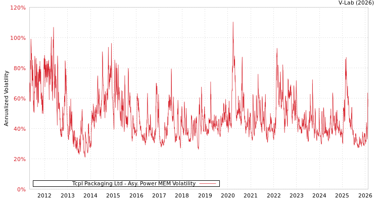 graph of Tcpl Packaging Ltd APMEM