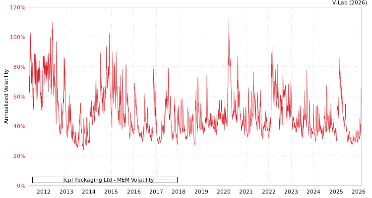 graph of Tcpl Packaging Ltd MEM