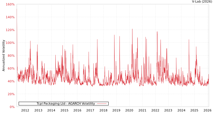 graph of Tcpl Packaging Ltd AGARCH