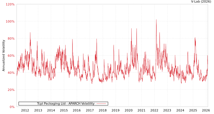 graph of Tcpl Packaging Ltd APARCH