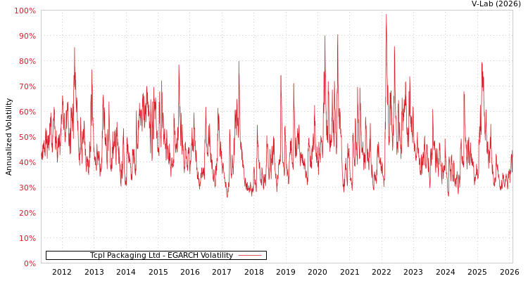 graph of Tcpl Packaging Ltd EGARCH