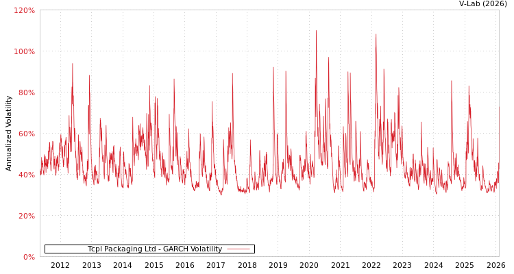 graph of Tcpl Packaging Ltd GARCH