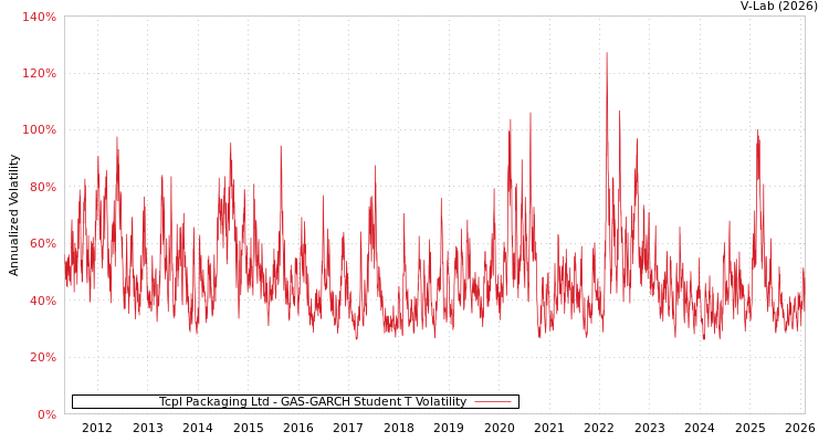 graph of Tcpl Packaging Ltd GAS-GARCH-T