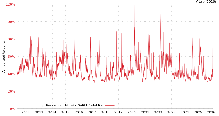 graph of Tcpl Packaging Ltd GJR-GARCH