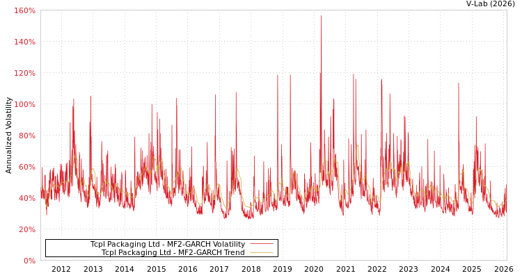 graph of Tcpl Packaging Ltd MF2-GARCH