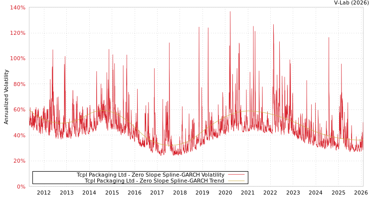 graph of Tcpl Packaging Ltd S0GARCH