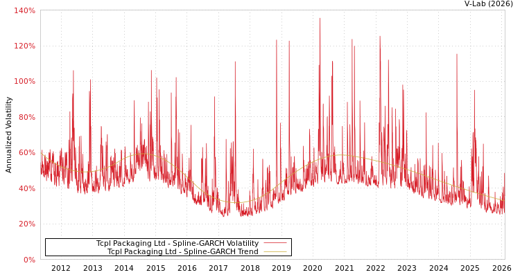 graph of Tcpl Packaging Ltd SGARCH