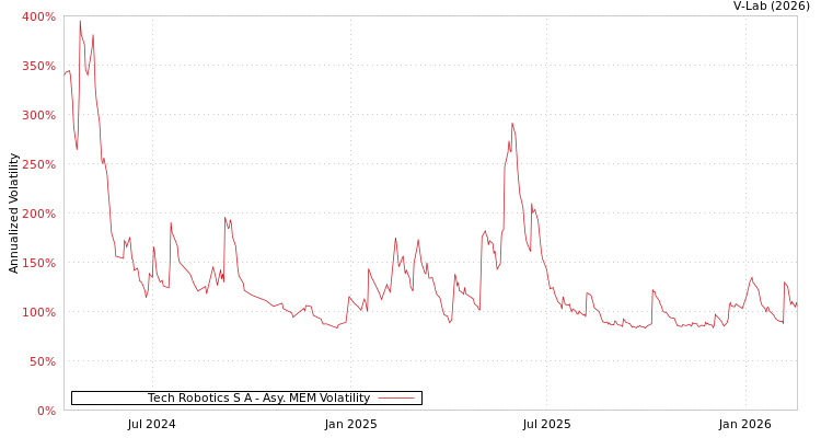 graph of Tech Robotics S A AMEM