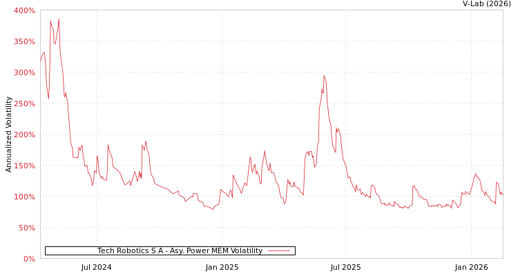 graph of Tech Robotics S A APMEM