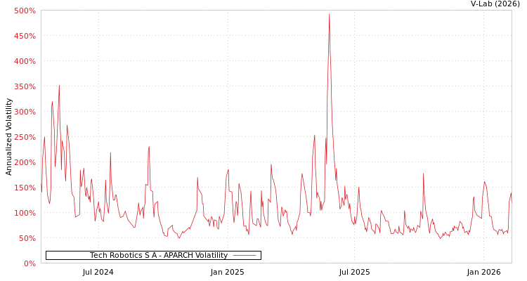 graph of Tech Robotics S A APARCH