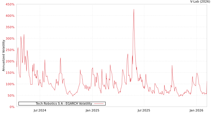 graph of Tech Robotics S A EGARCH
