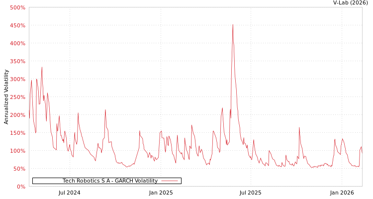 graph of Tech Robotics S A GARCH