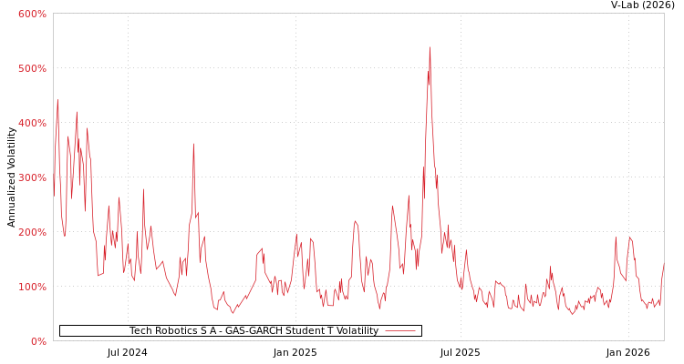 graph of Tech Robotics S A GAS-GARCH-T