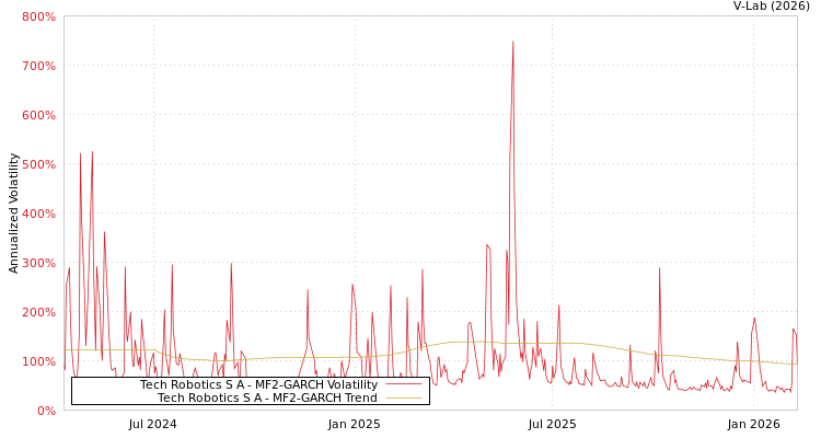 graph of Tech Robotics S A MF2-GARCH