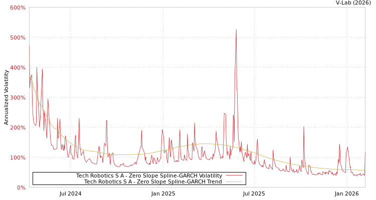 graph of Tech Robotics S A S0GARCH