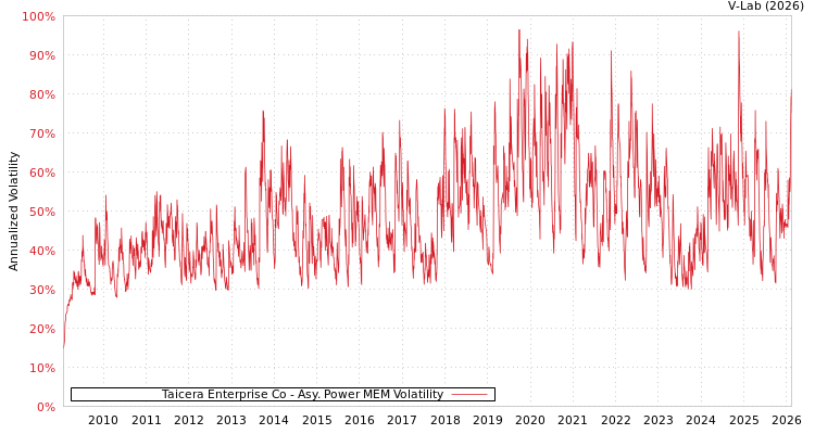 graph of Taicera Enterprise Co APMEM