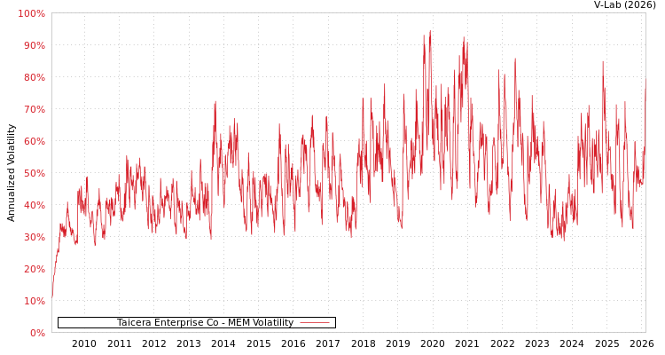 graph of Taicera Enterprise Co MEM