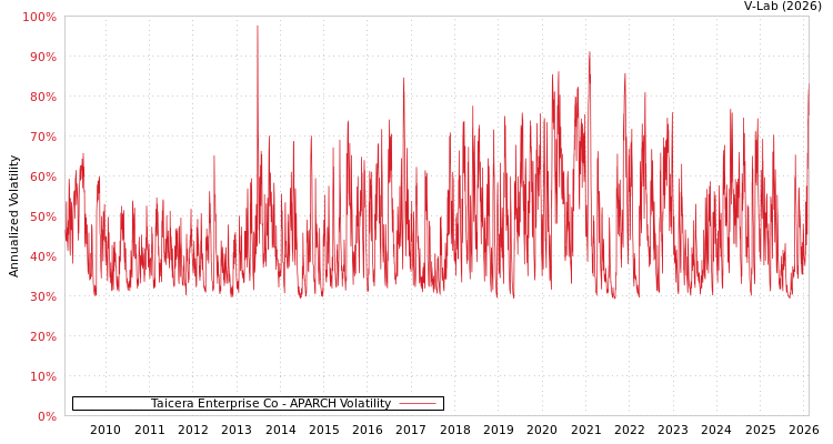 graph of Taicera Enterprise Co APARCH
