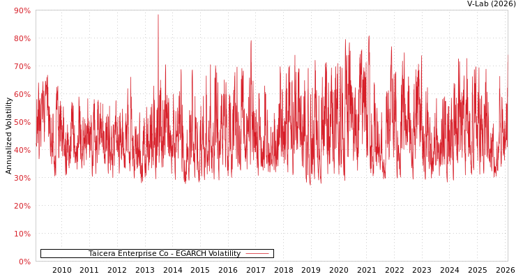 graph of Taicera Enterprise Co EGARCH