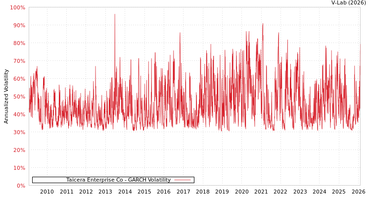graph of Taicera Enterprise Co GARCH