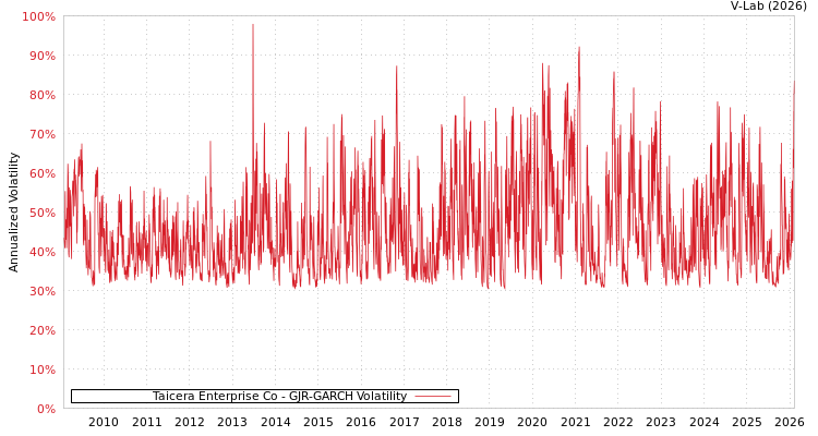 graph of Taicera Enterprise Co GJR-GARCH