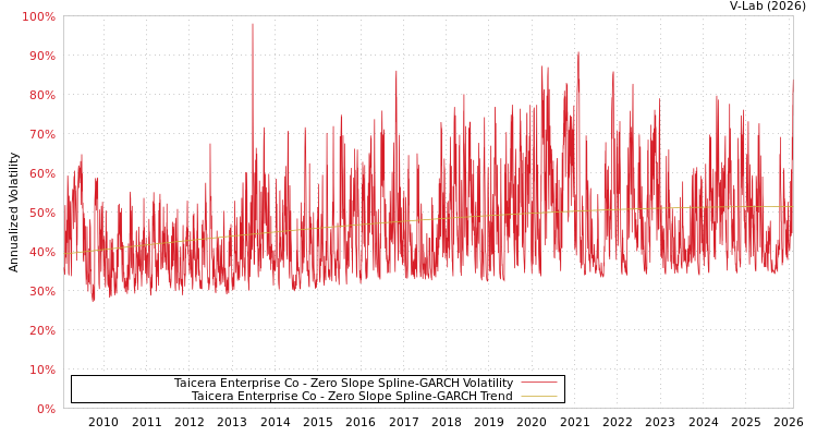 graph of Taicera Enterprise Co S0GARCH