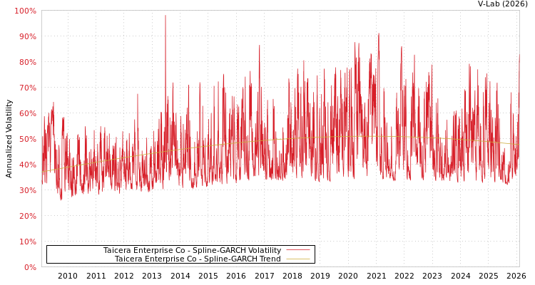 graph of Taicera Enterprise Co SGARCH
