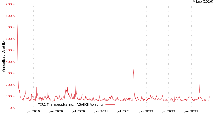 graph of TCR2 Therapeutics Inc. AGARCH
