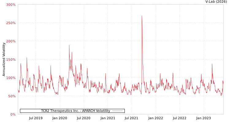 graph of TCR2 Therapeutics Inc. APARCH