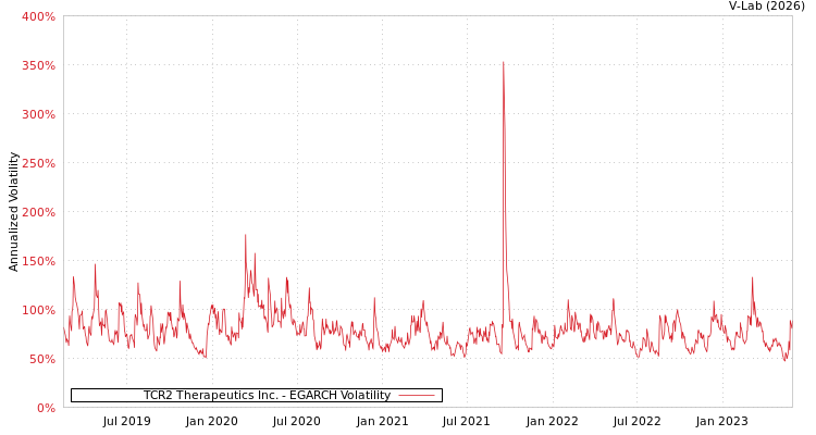 graph of TCR2 Therapeutics Inc. EGARCH
