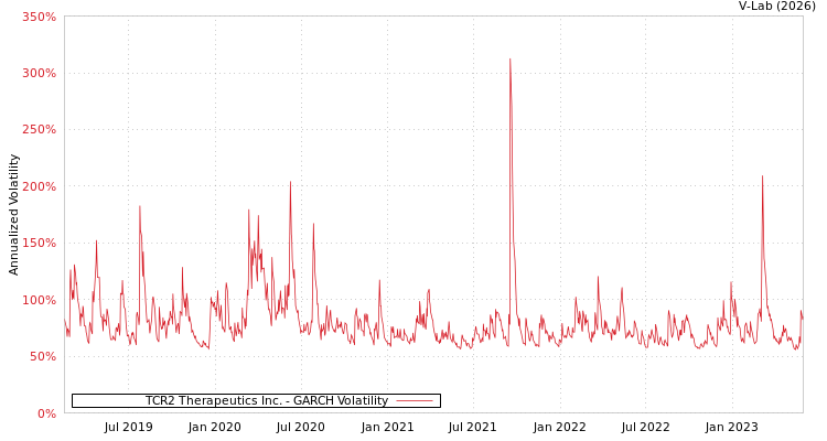 graph of TCR2 Therapeutics Inc. GARCH