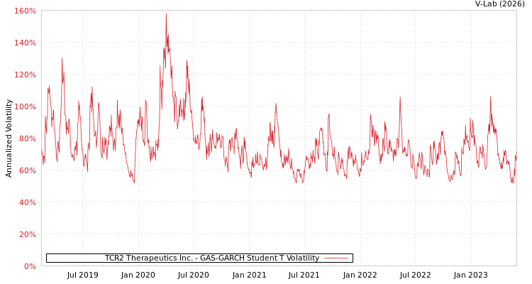 graph of TCR2 Therapeutics Inc. GAS-GARCH-T