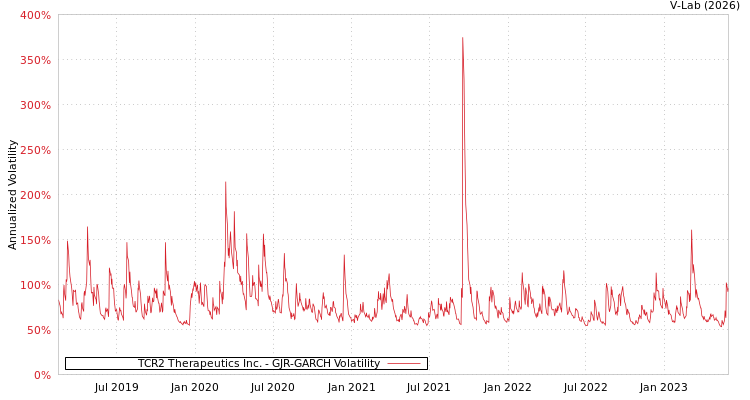 graph of TCR2 Therapeutics Inc. GJR-GARCH
