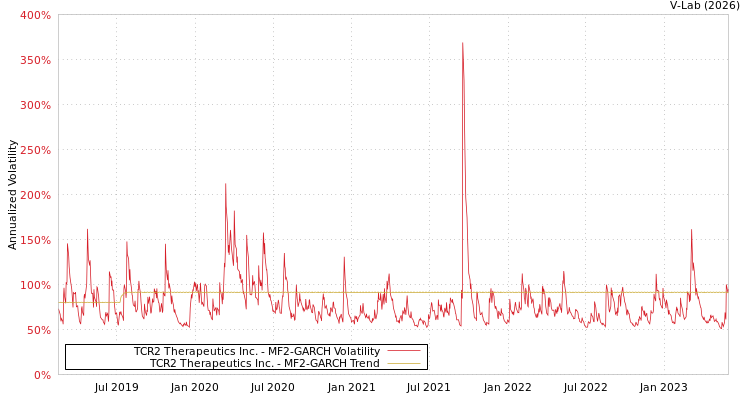 graph of TCR2 Therapeutics Inc. MF2-GARCH