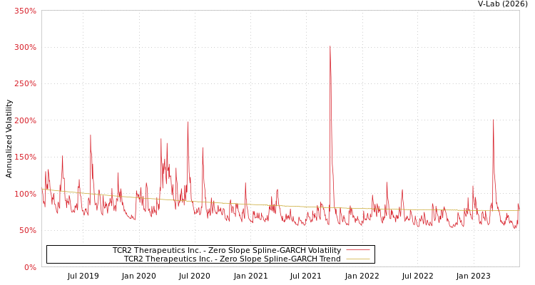 graph of TCR2 Therapeutics Inc. S0GARCH