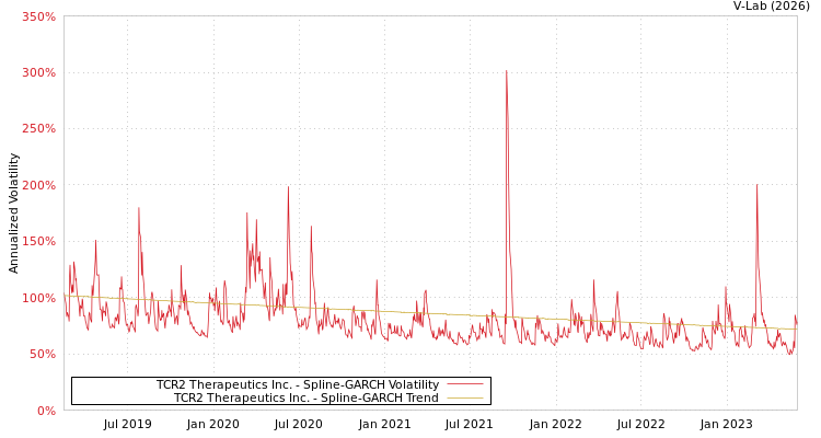 graph of TCR2 Therapeutics Inc. SGARCH