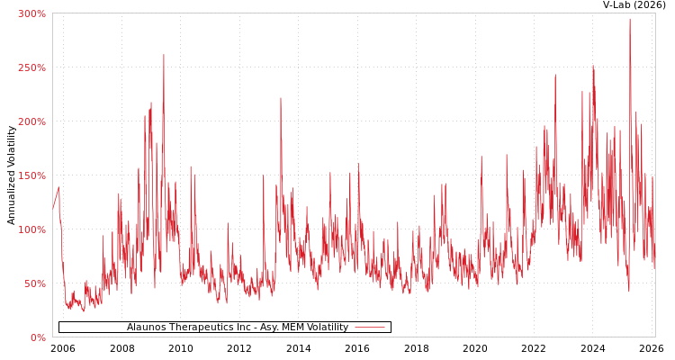 graph of Alaunos Therapeutics Inc AMEM