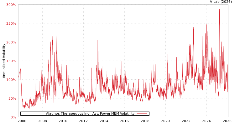 graph of Alaunos Therapeutics Inc APMEM