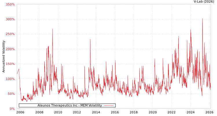 graph of Alaunos Therapeutics Inc MEM
