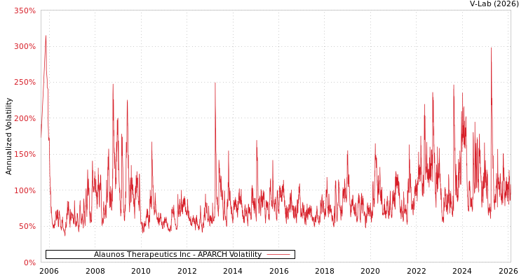 graph of Alaunos Therapeutics Inc APARCH