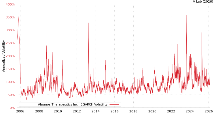 graph of Alaunos Therapeutics Inc EGARCH
