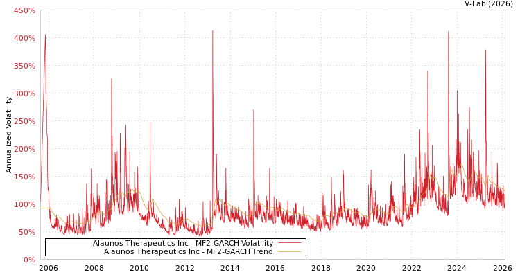 graph of Alaunos Therapeutics Inc MF2-GARCH