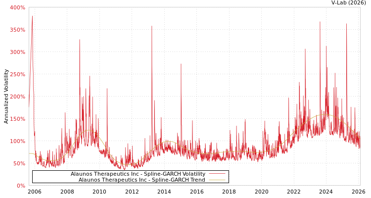 graph of Alaunos Therapeutics Inc SGARCH