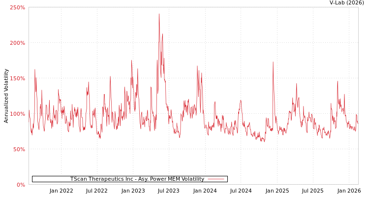 graph of TScan Therapeutics Inc APMEM